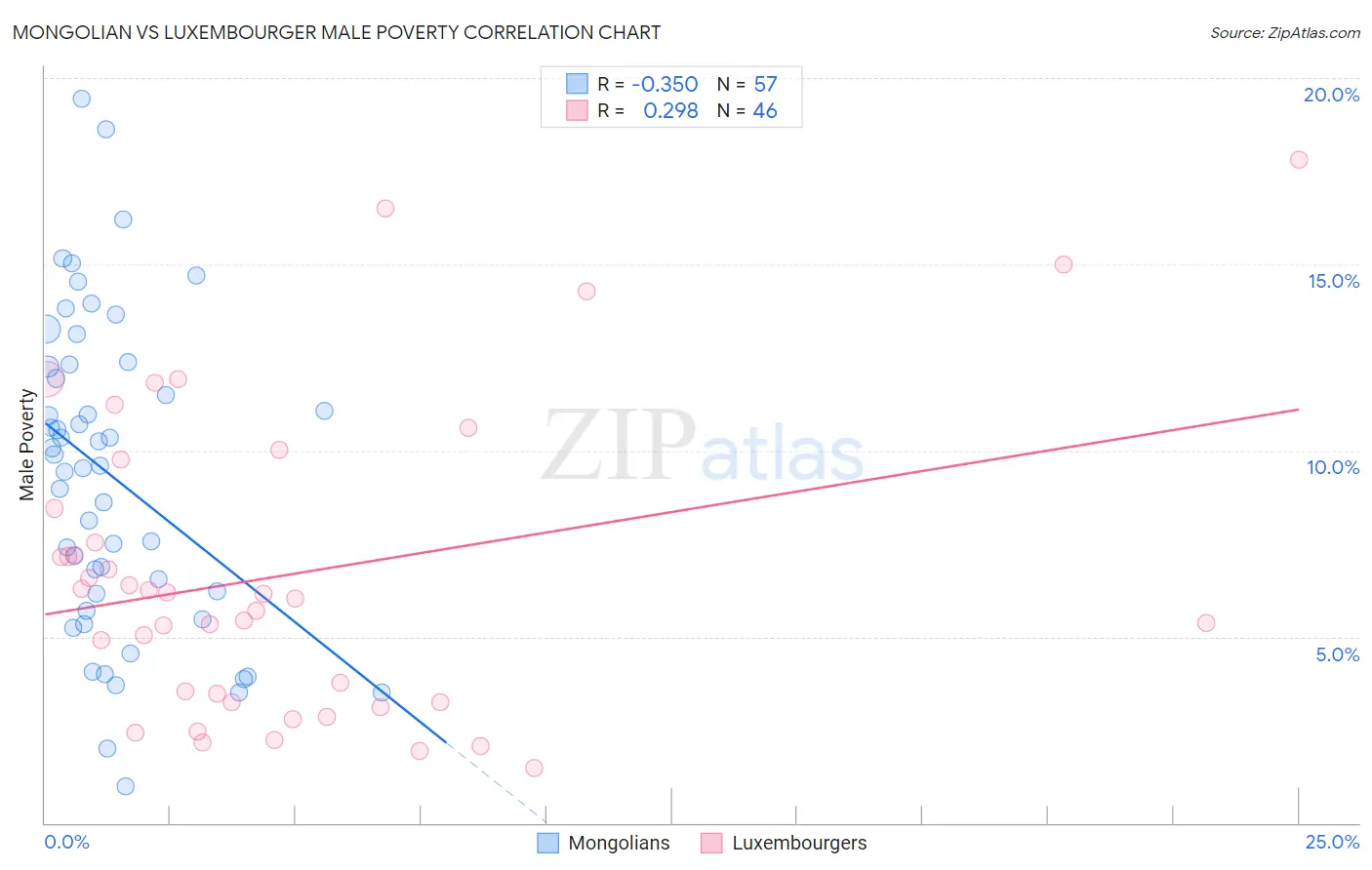 Mongolian vs Luxembourger Male Poverty