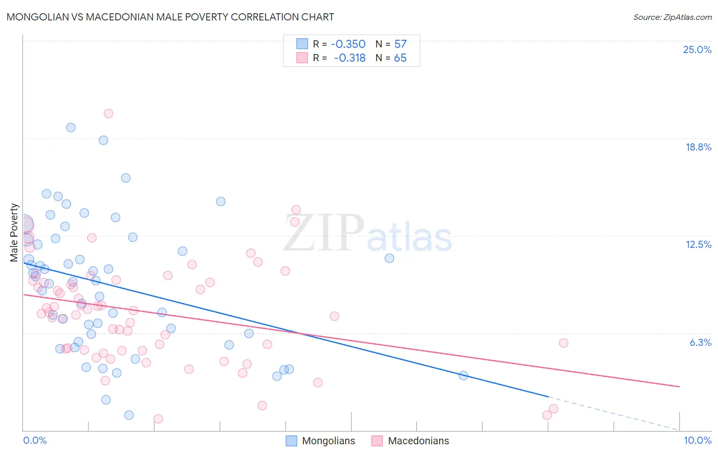 Mongolian vs Macedonian Male Poverty