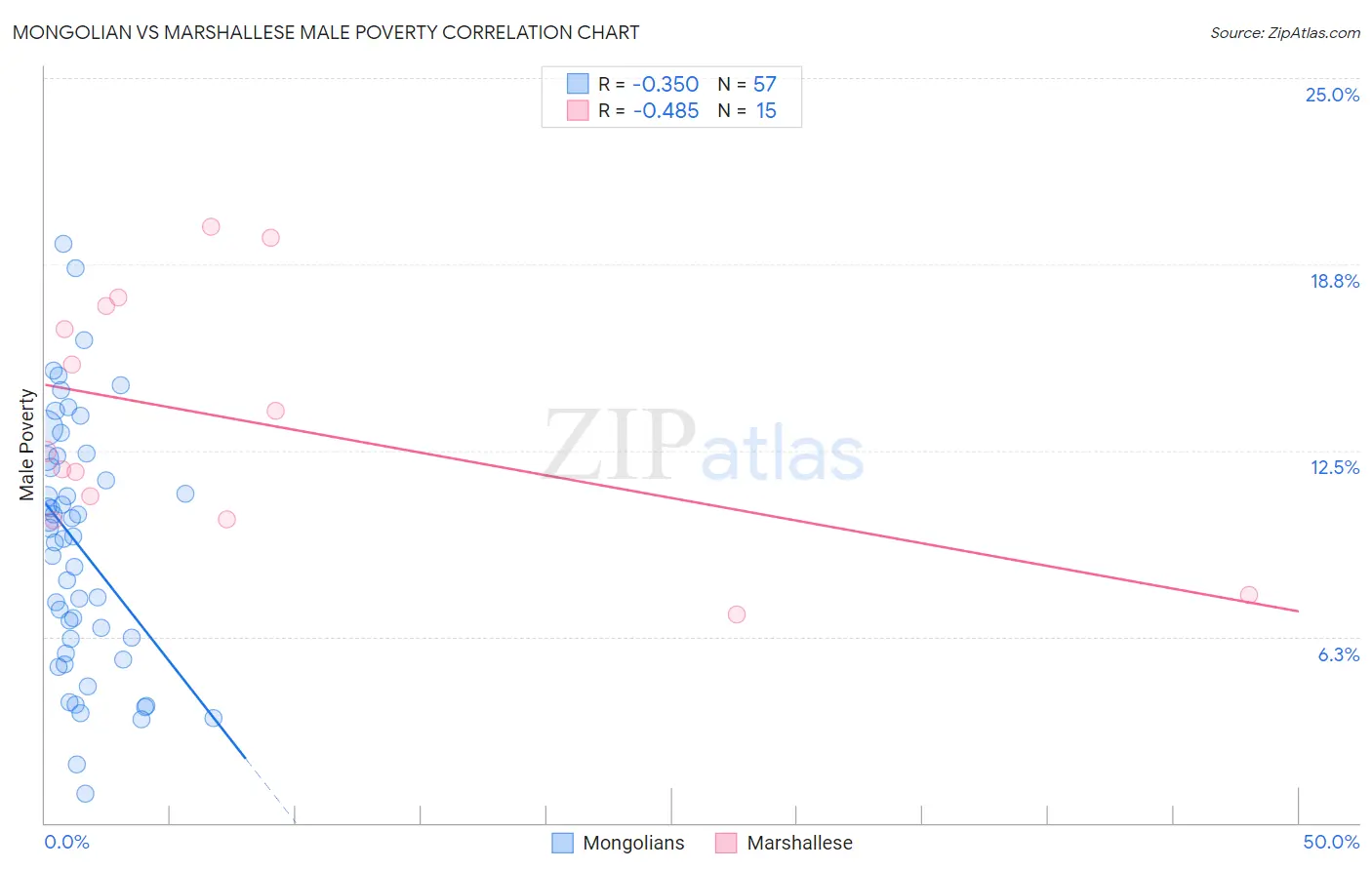 Mongolian vs Marshallese Male Poverty