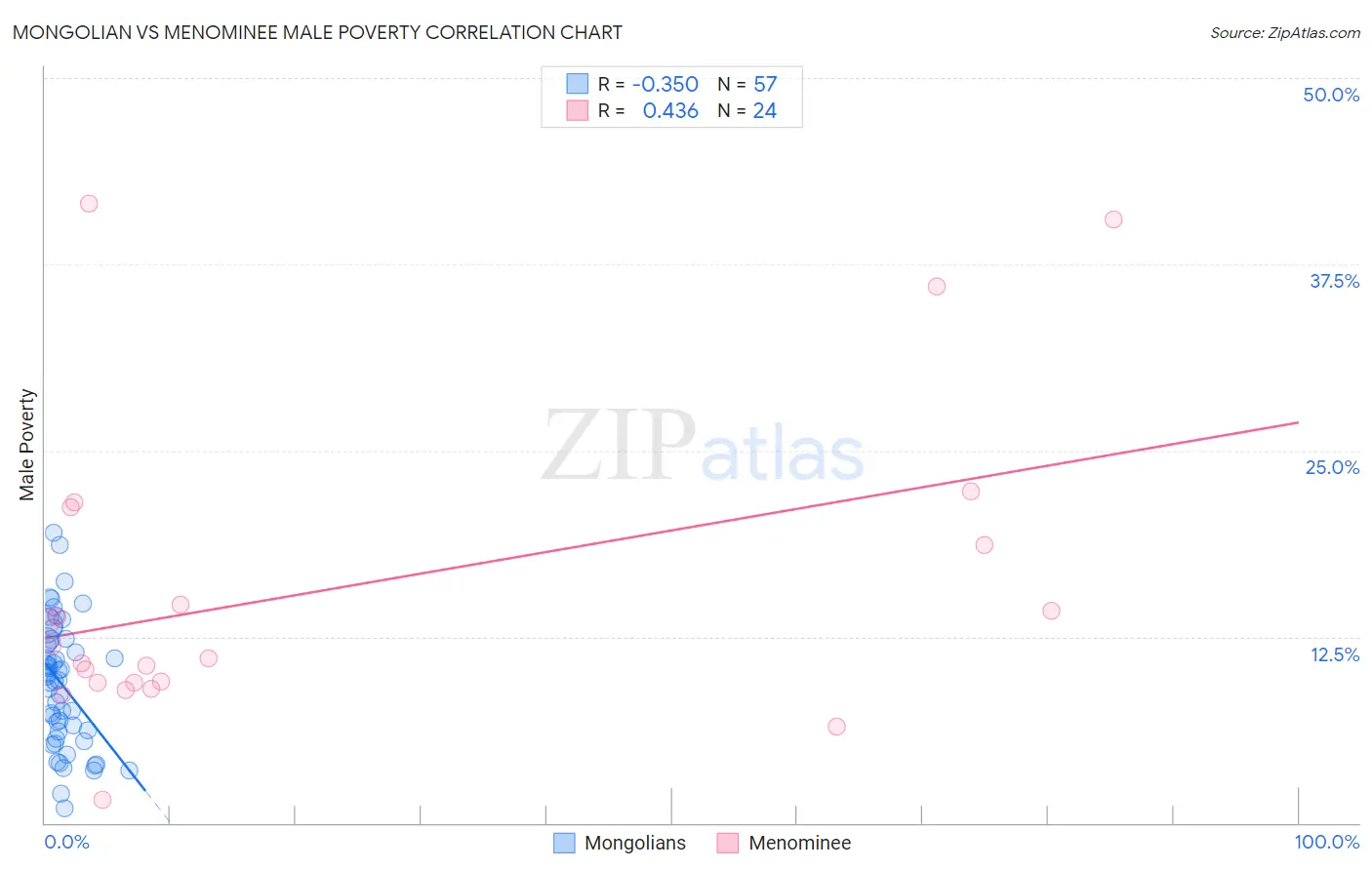 Mongolian vs Menominee Male Poverty