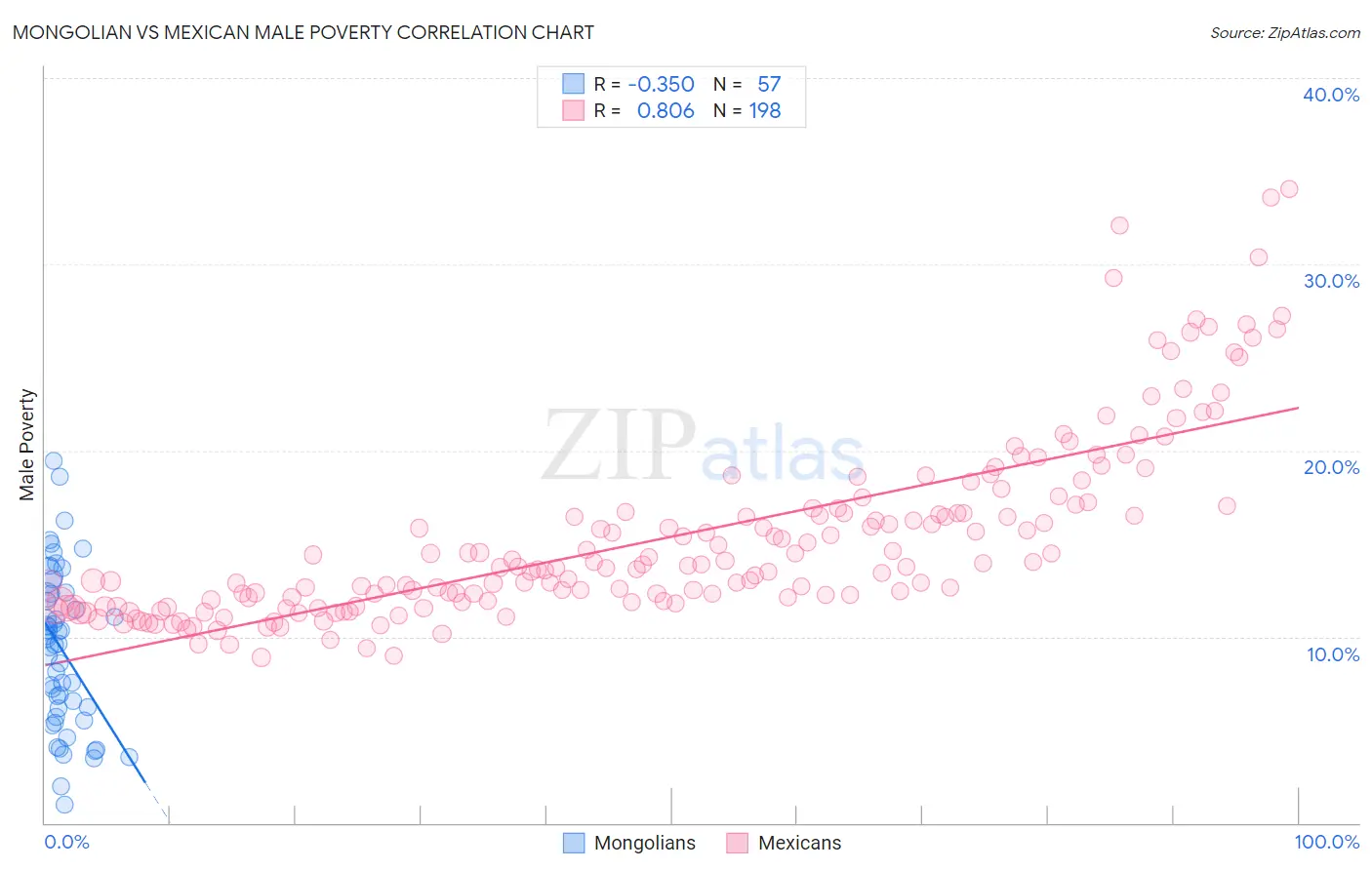 Mongolian vs Mexican Male Poverty