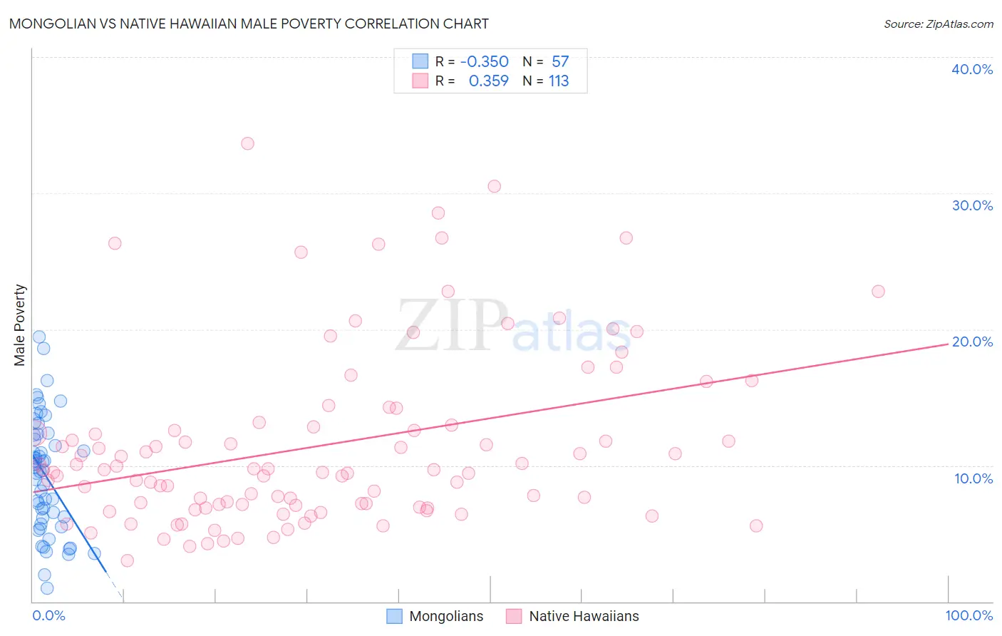 Mongolian vs Native Hawaiian Male Poverty