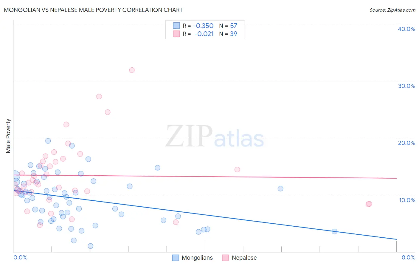 Mongolian vs Nepalese Male Poverty