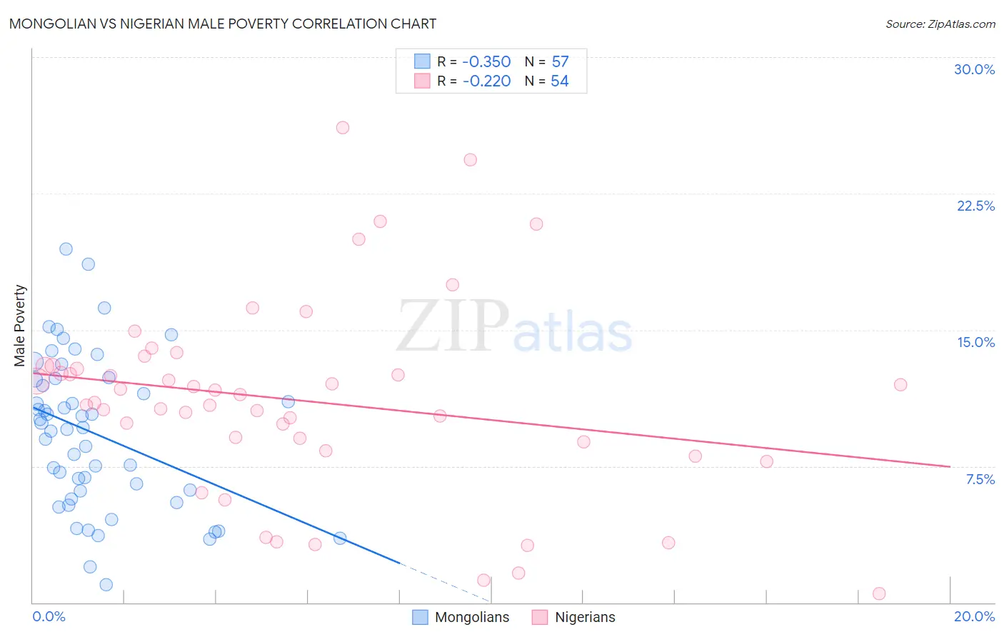 Mongolian vs Nigerian Male Poverty