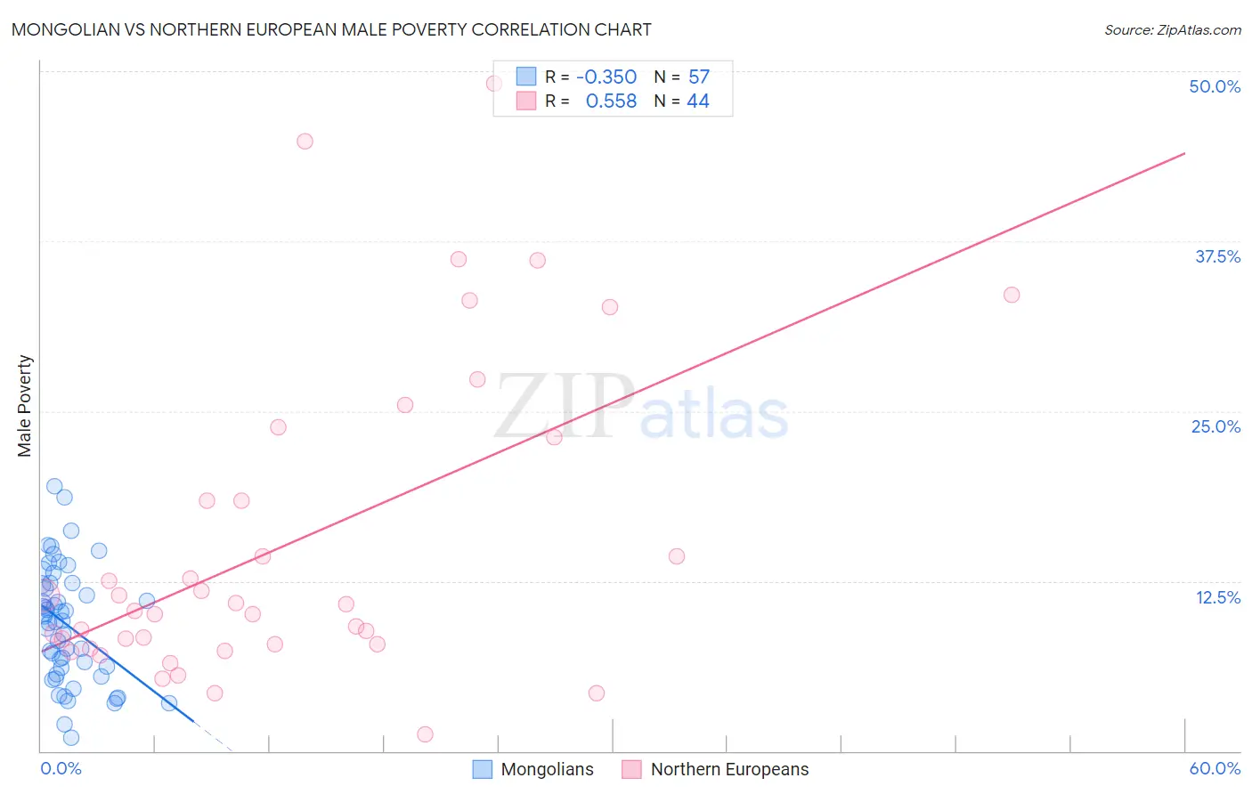Mongolian vs Northern European Male Poverty