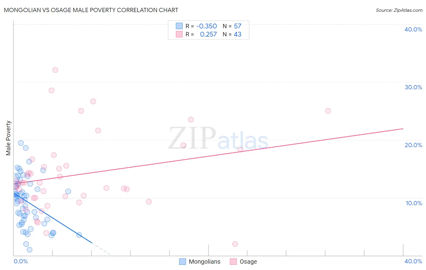 Mongolian vs Osage Male Poverty
