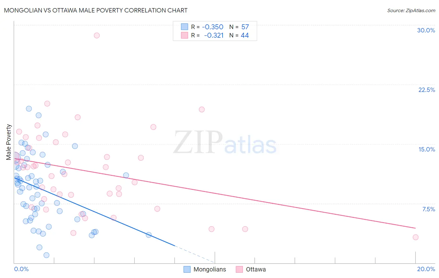 Mongolian vs Ottawa Male Poverty