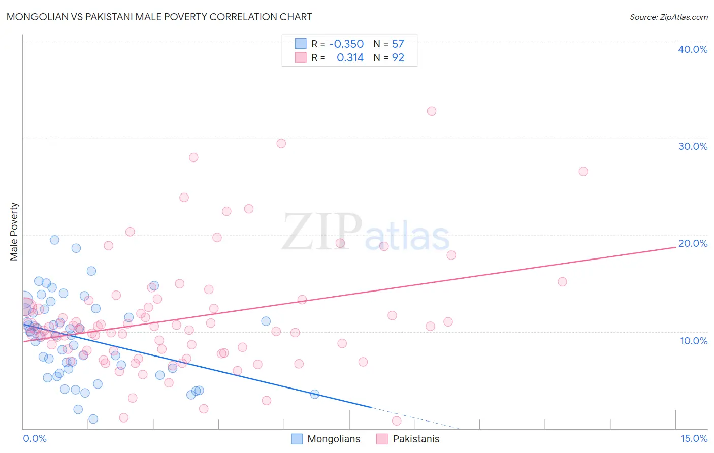 Mongolian vs Pakistani Male Poverty