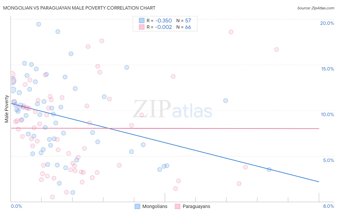 Mongolian vs Paraguayan Male Poverty