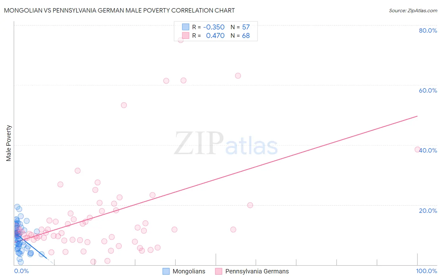 Mongolian vs Pennsylvania German Male Poverty