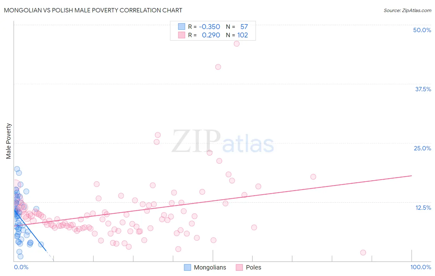 Mongolian vs Polish Male Poverty