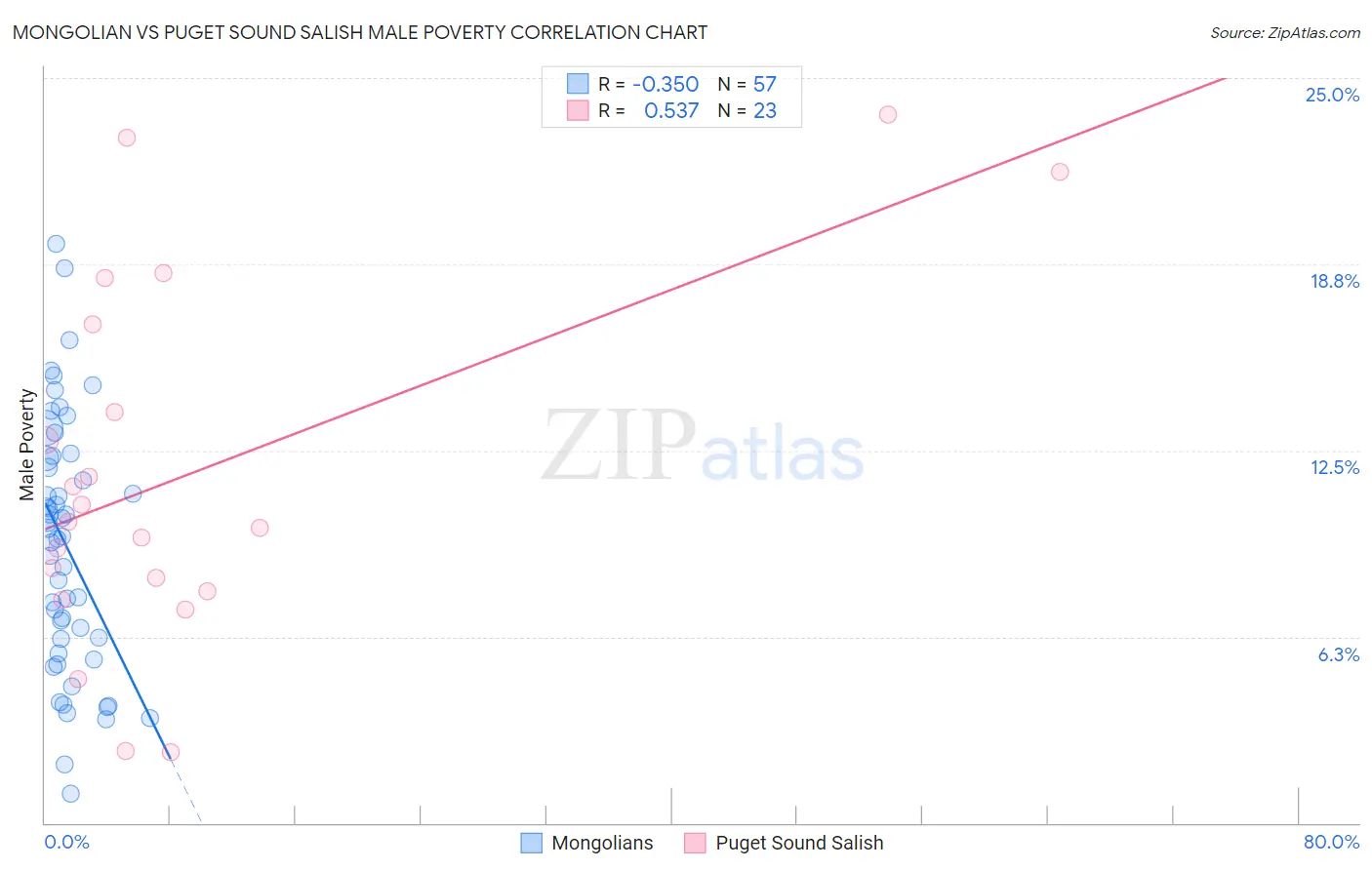 Mongolian vs Puget Sound Salish Male Poverty