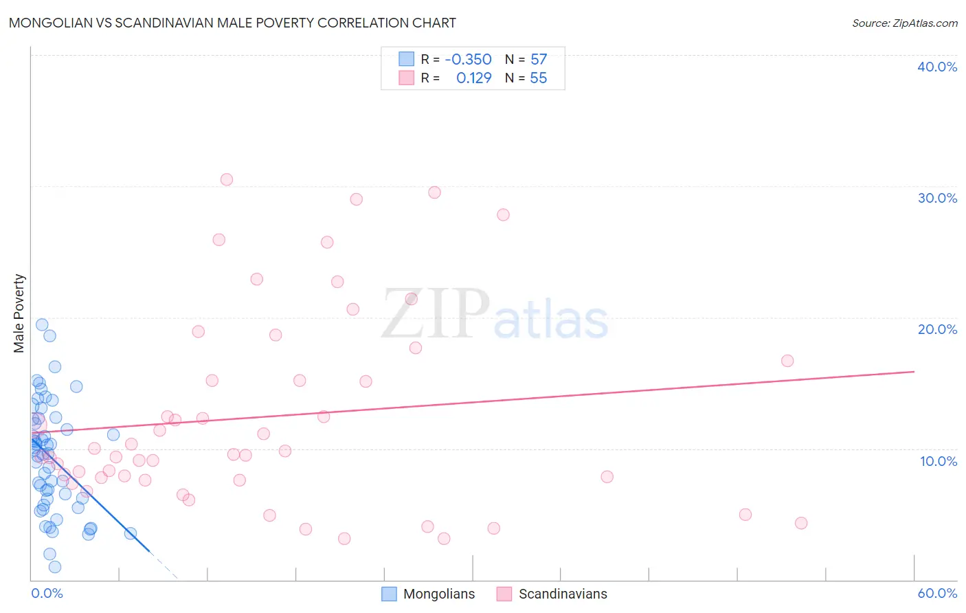 Mongolian vs Scandinavian Male Poverty