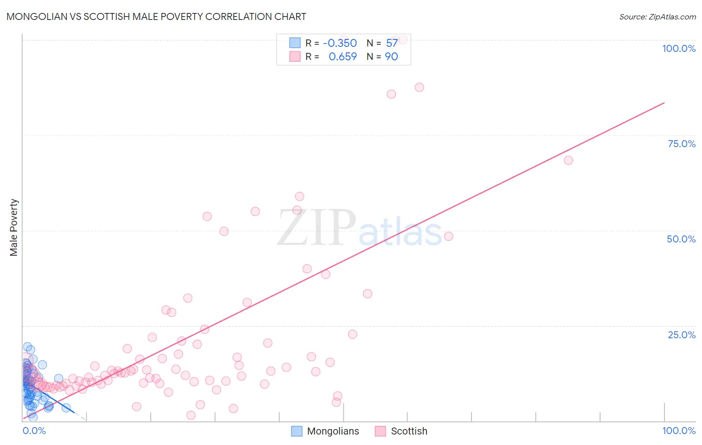 Mongolian vs Scottish Male Poverty