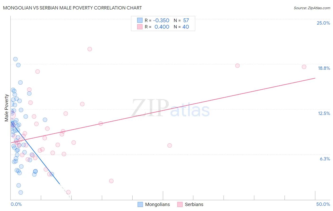 Mongolian vs Serbian Male Poverty