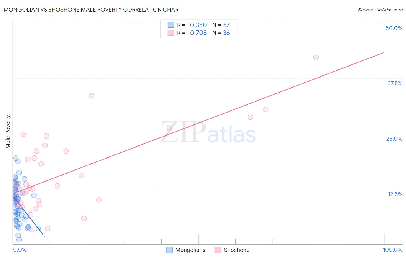 Mongolian vs Shoshone Male Poverty