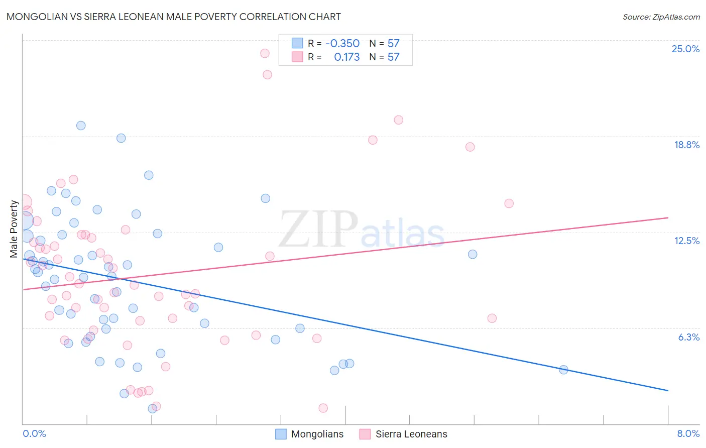 Mongolian vs Sierra Leonean Male Poverty