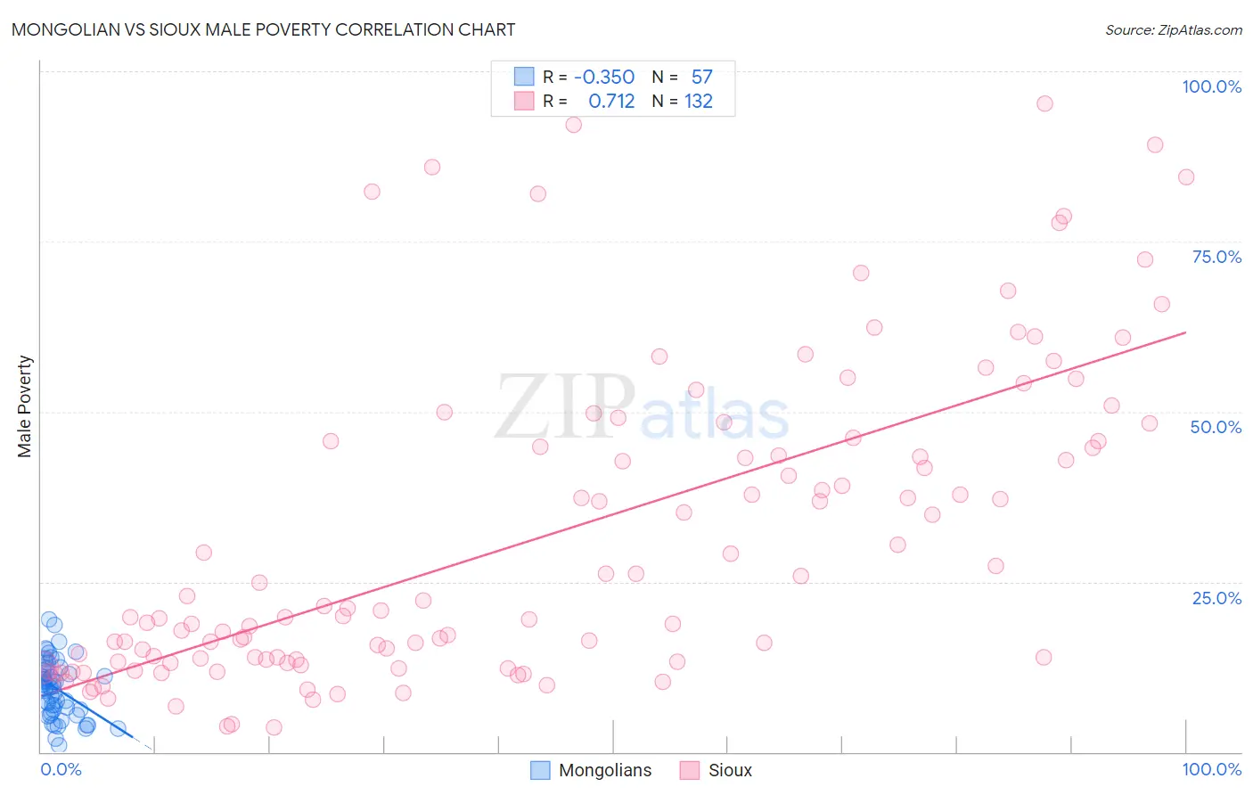 Mongolian vs Sioux Male Poverty