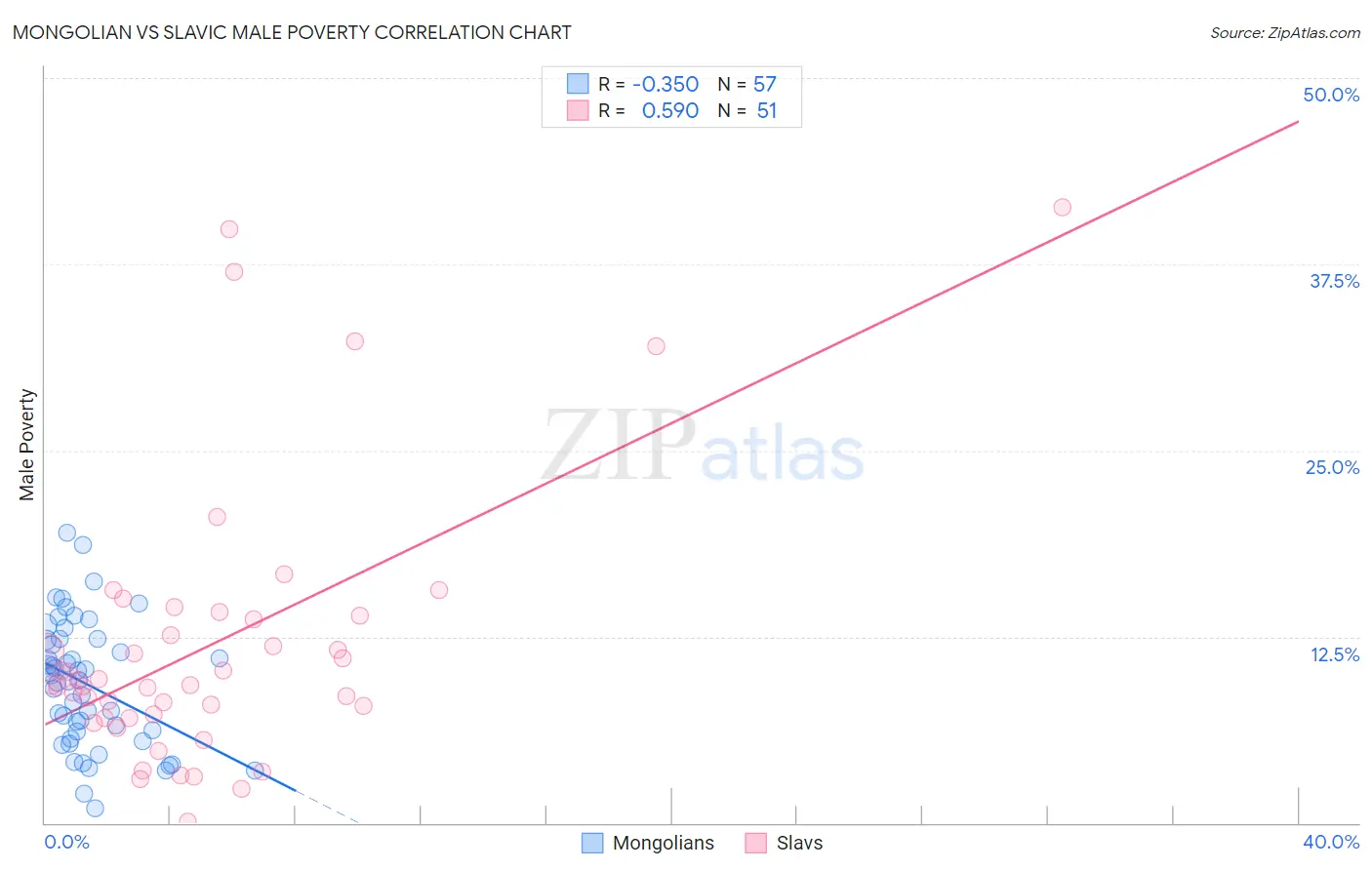 Mongolian vs Slavic Male Poverty