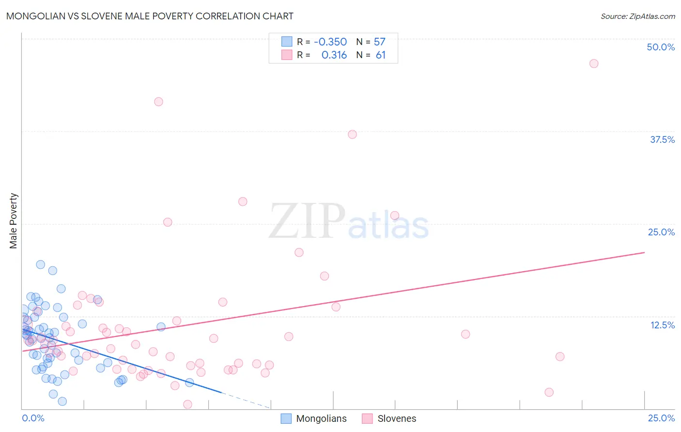 Mongolian vs Slovene Male Poverty