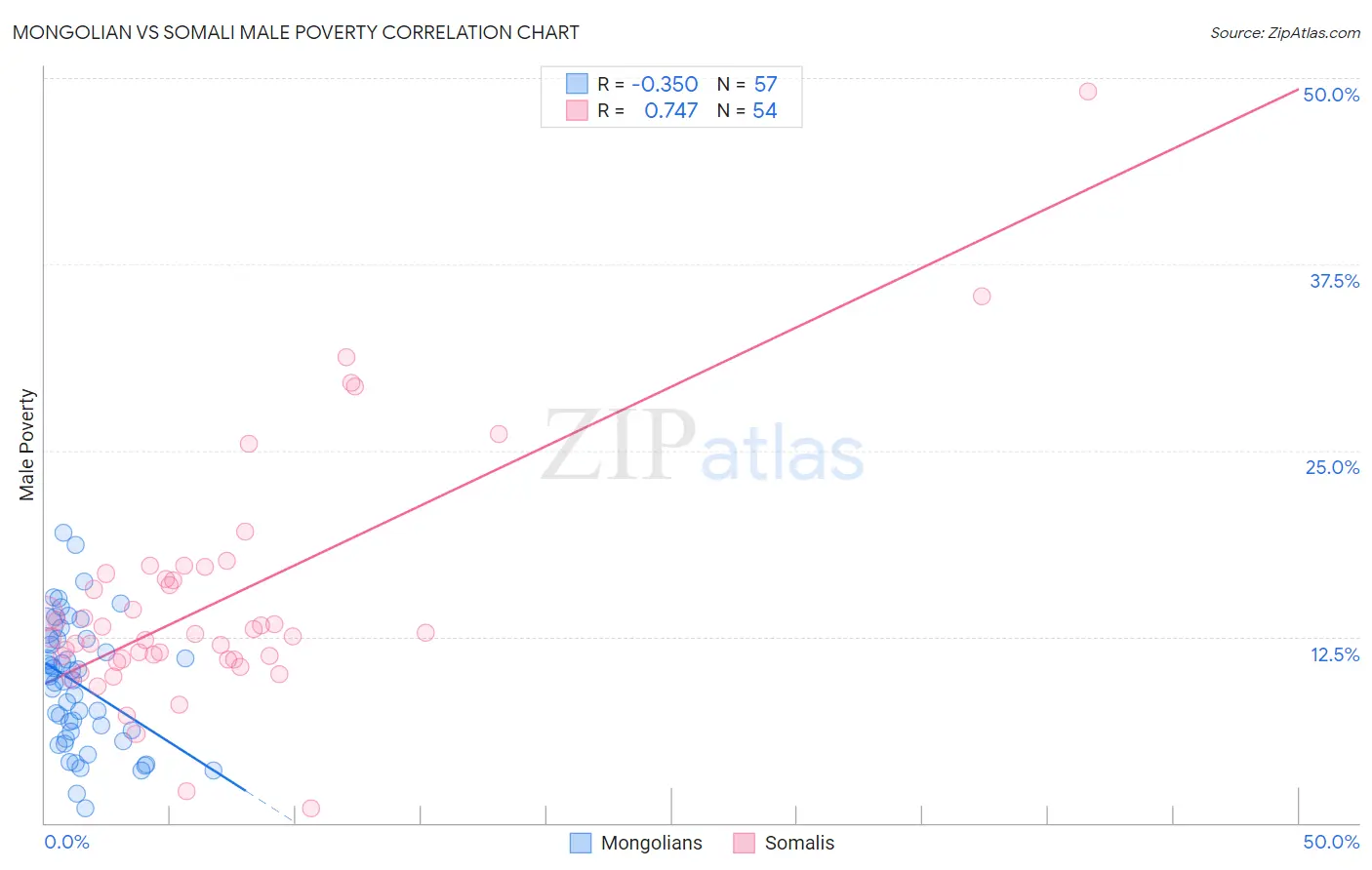 Mongolian vs Somali Male Poverty
