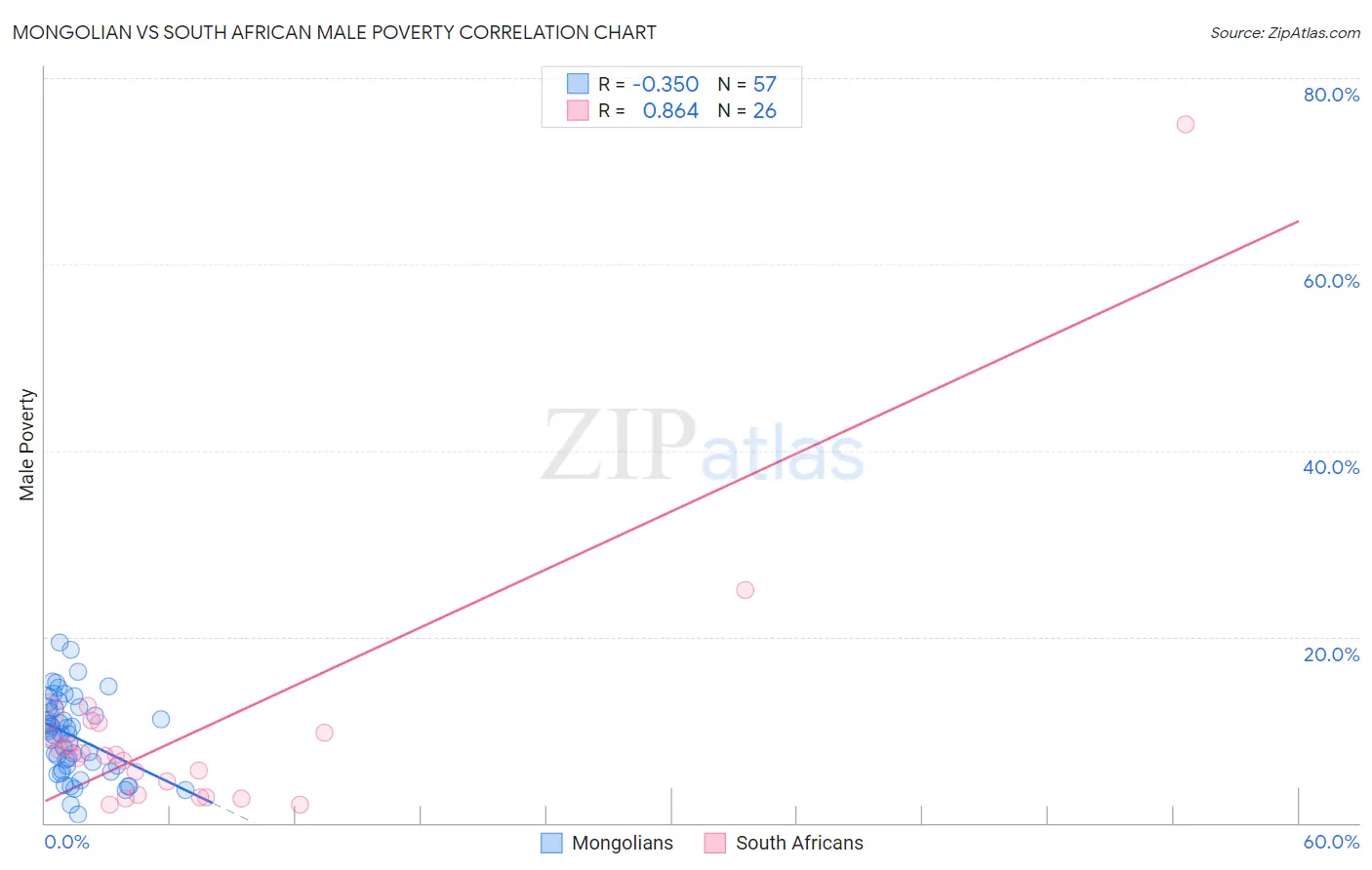 Mongolian vs South African Male Poverty