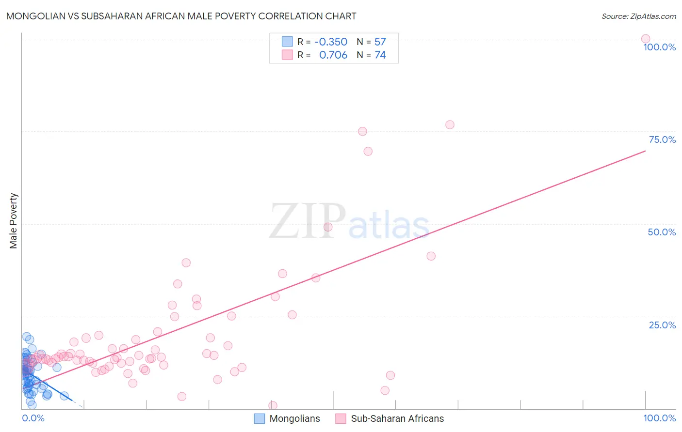 Mongolian vs Subsaharan African Male Poverty