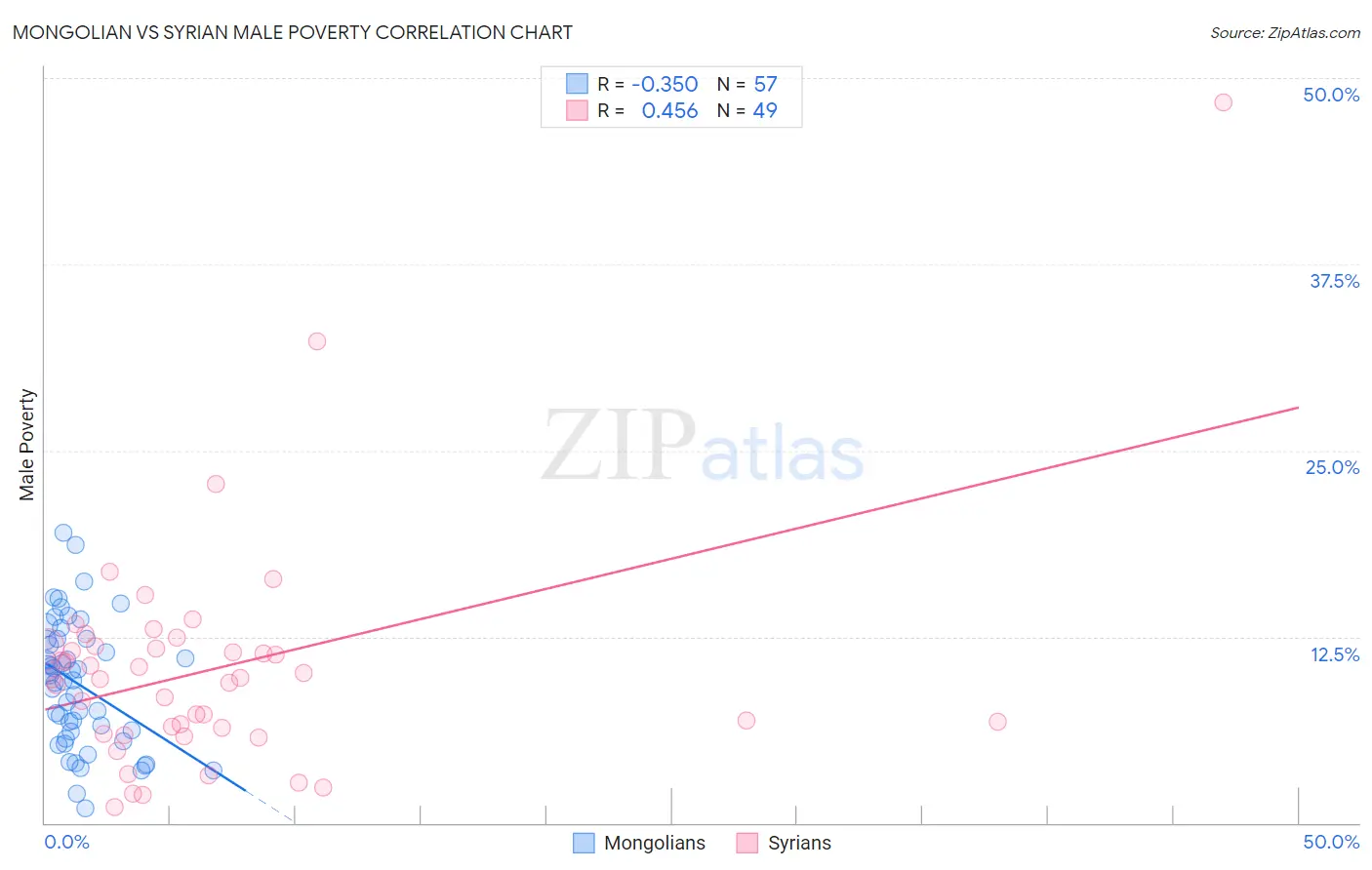 Mongolian vs Syrian Male Poverty