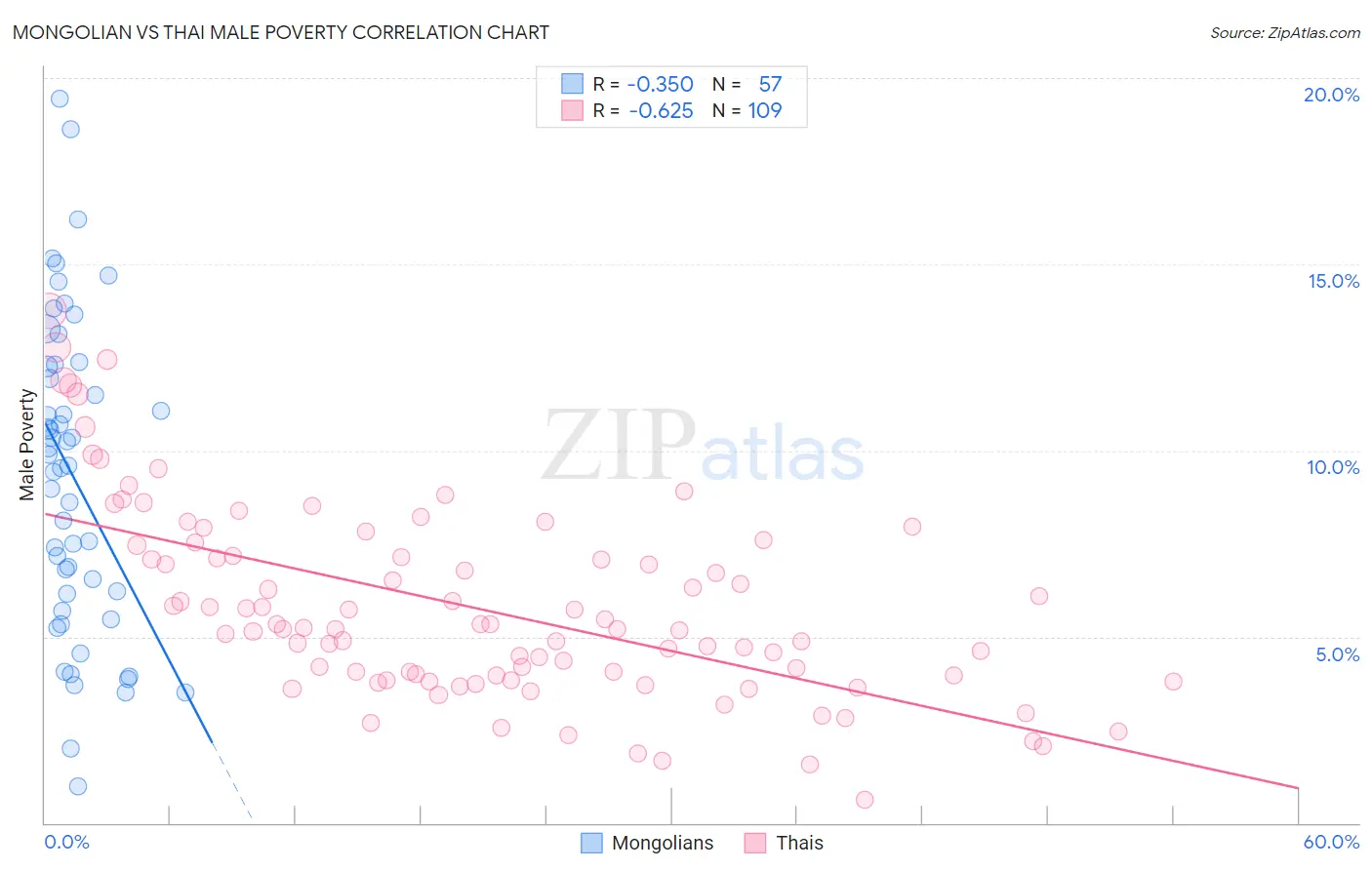 Mongolian vs Thai Male Poverty