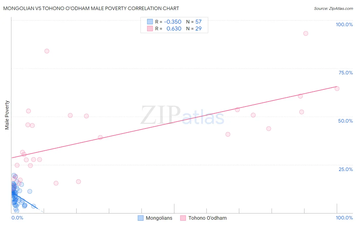 Mongolian vs Tohono O'odham Male Poverty