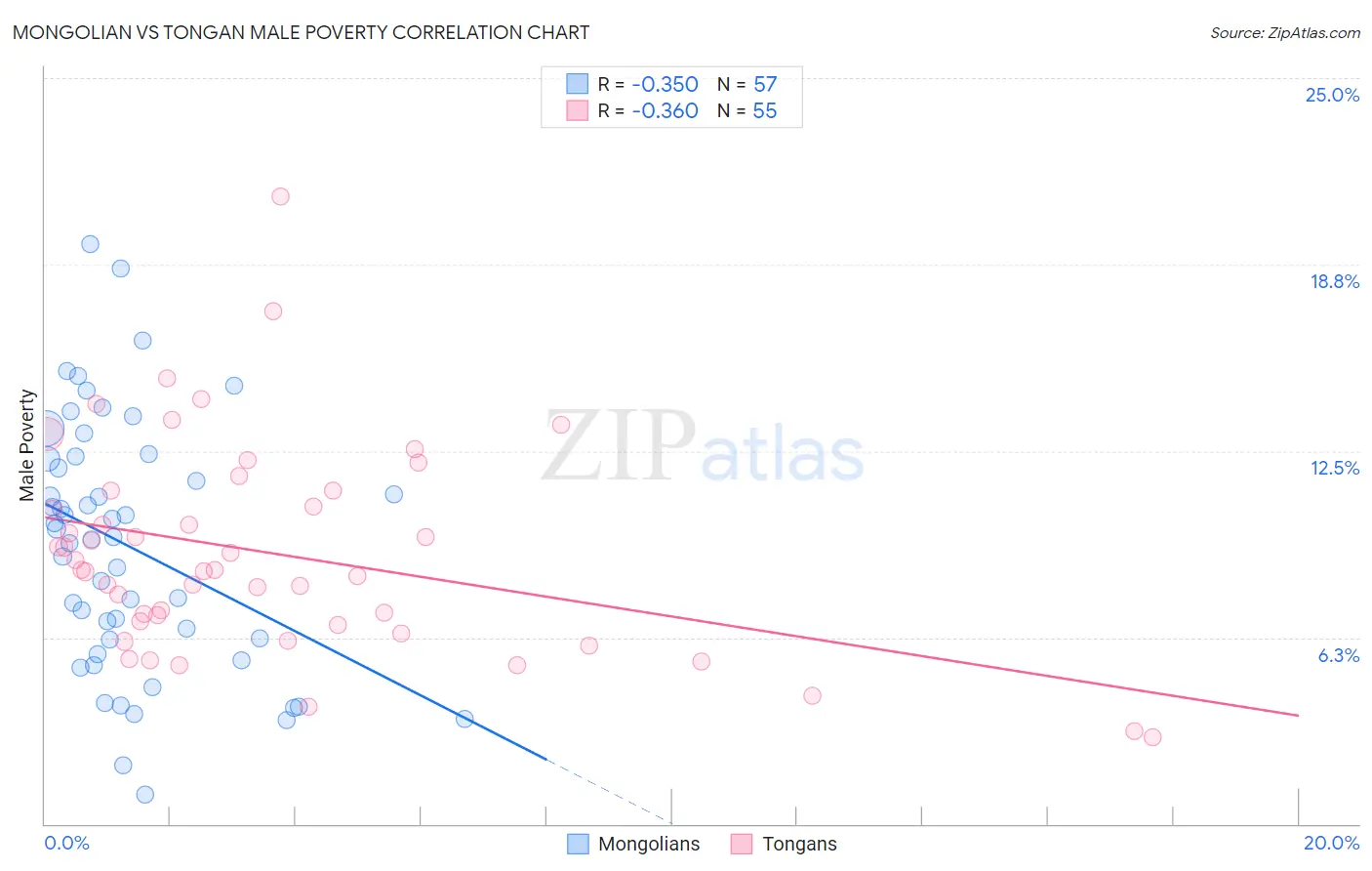 Mongolian vs Tongan Male Poverty