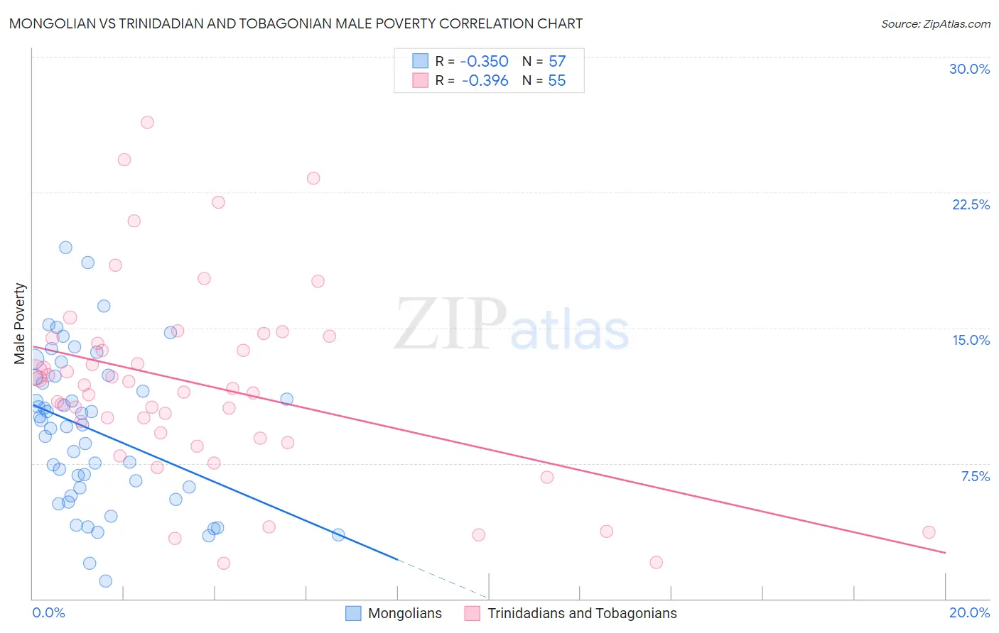 Mongolian vs Trinidadian and Tobagonian Male Poverty