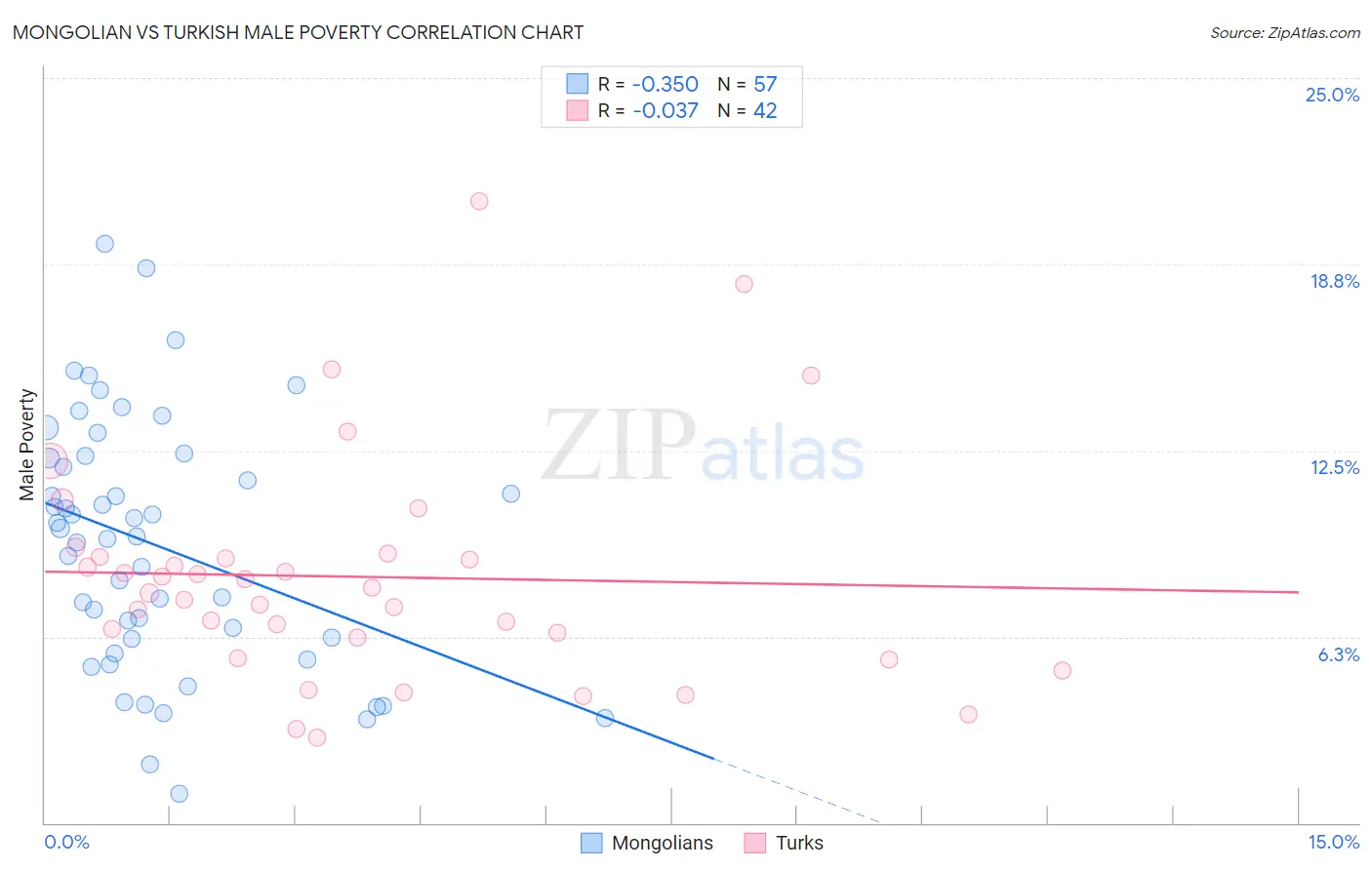 Mongolian vs Turkish Male Poverty