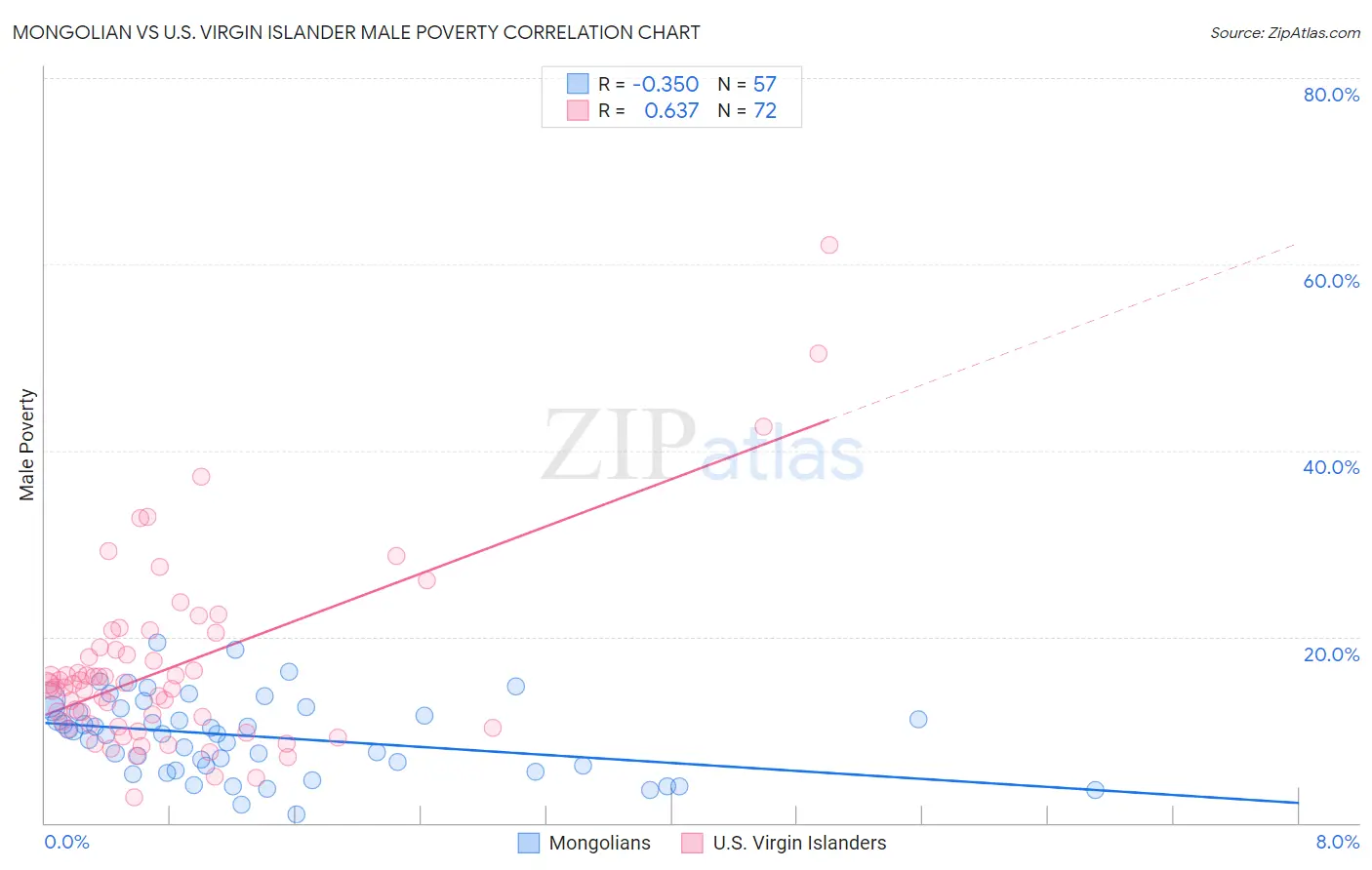 Mongolian vs U.S. Virgin Islander Male Poverty