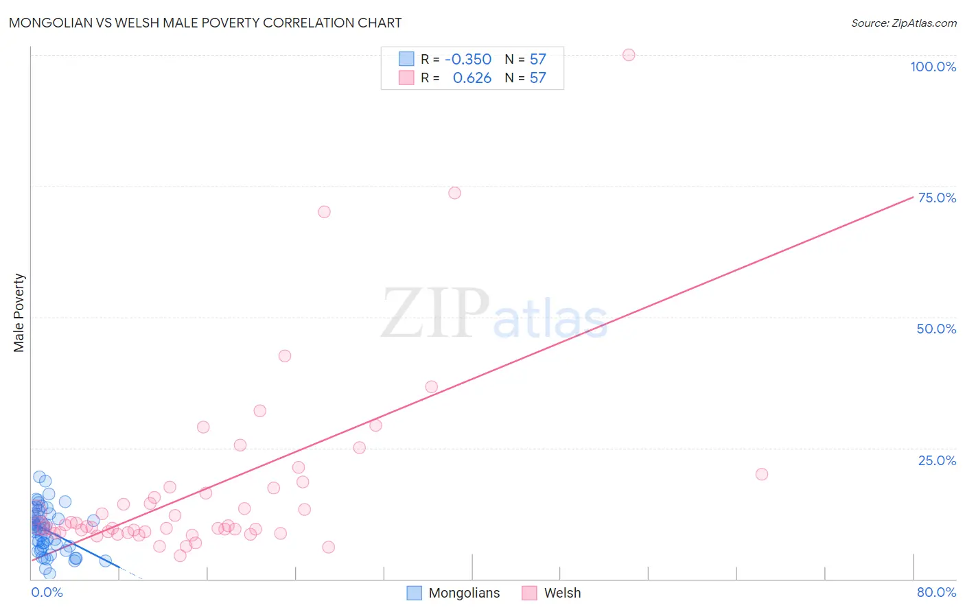 Mongolian vs Welsh Male Poverty