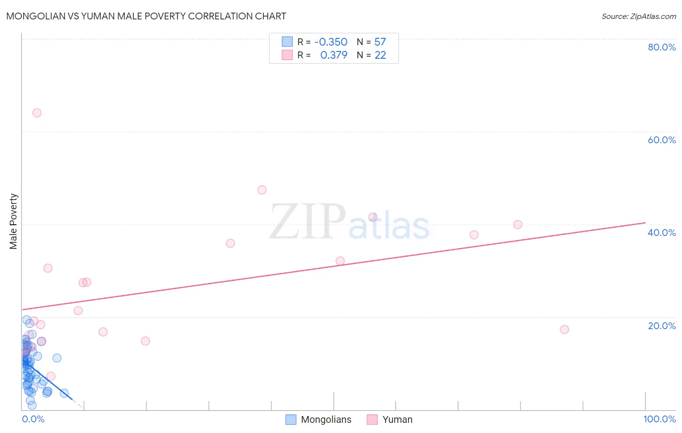 Mongolian vs Yuman Male Poverty