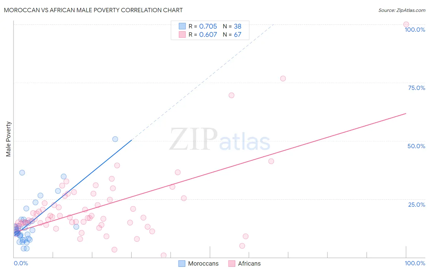 Moroccan vs African Male Poverty