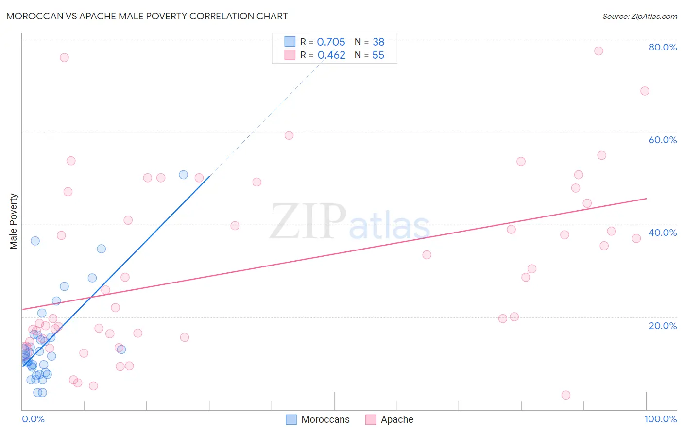 Moroccan vs Apache Male Poverty