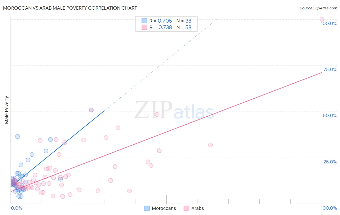 Moroccan vs Arab Male Poverty