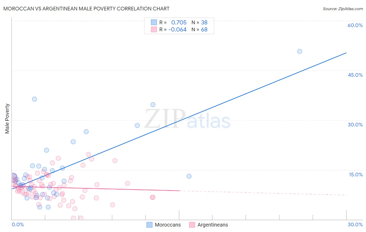 Moroccan vs Argentinean Male Poverty