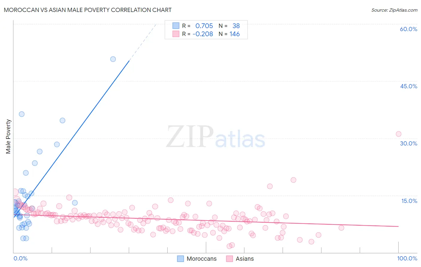 Moroccan vs Asian Male Poverty