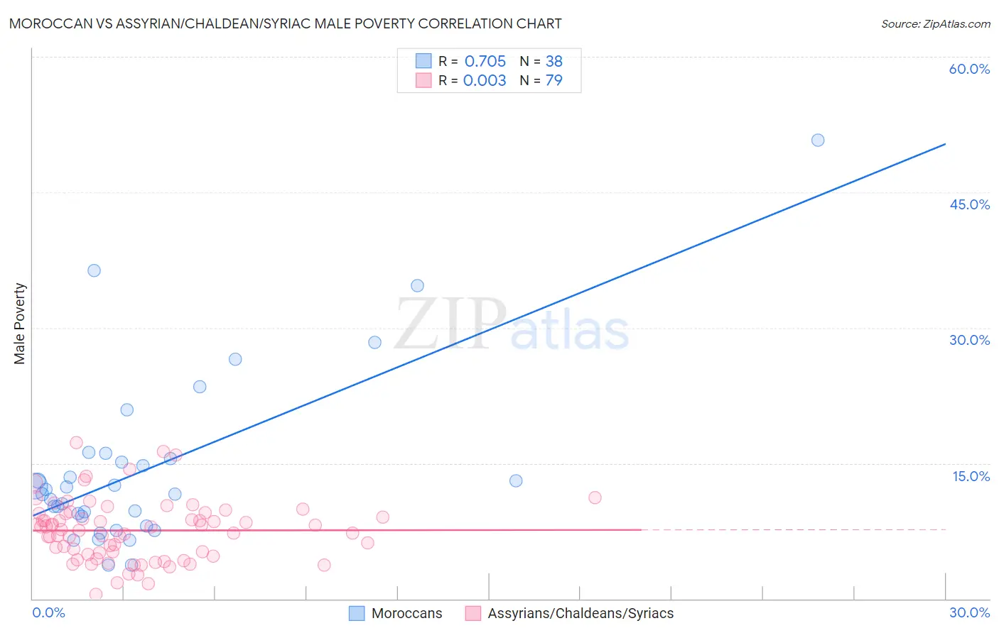Moroccan vs Assyrian/Chaldean/Syriac Male Poverty