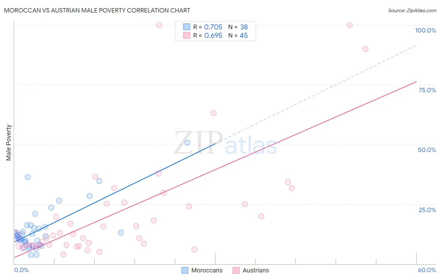 Moroccan vs Austrian Male Poverty