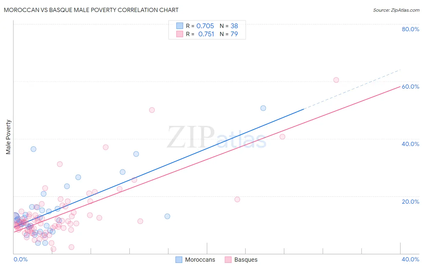 Moroccan vs Basque Male Poverty