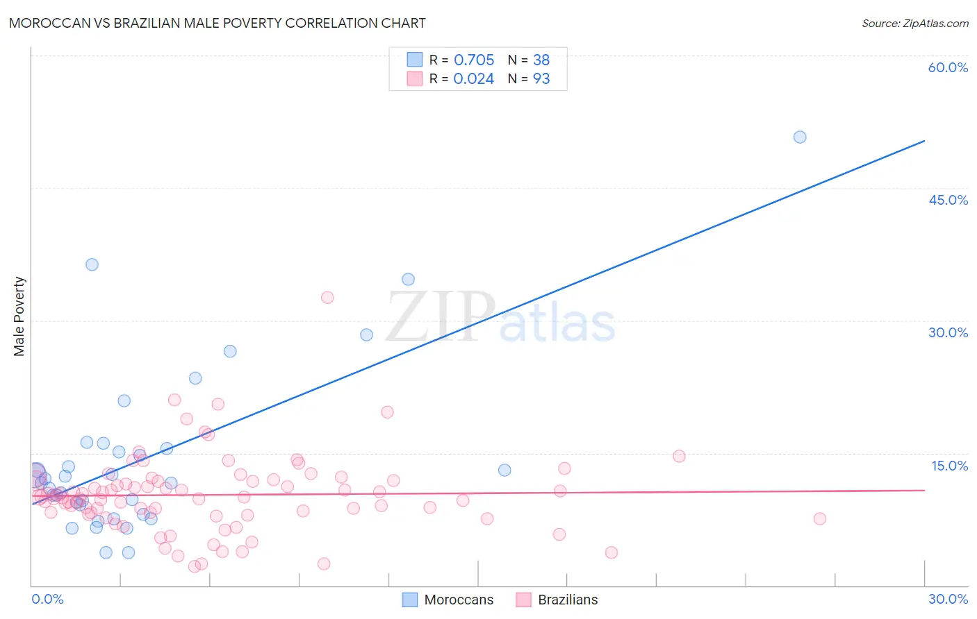 Moroccan vs Brazilian Male Poverty