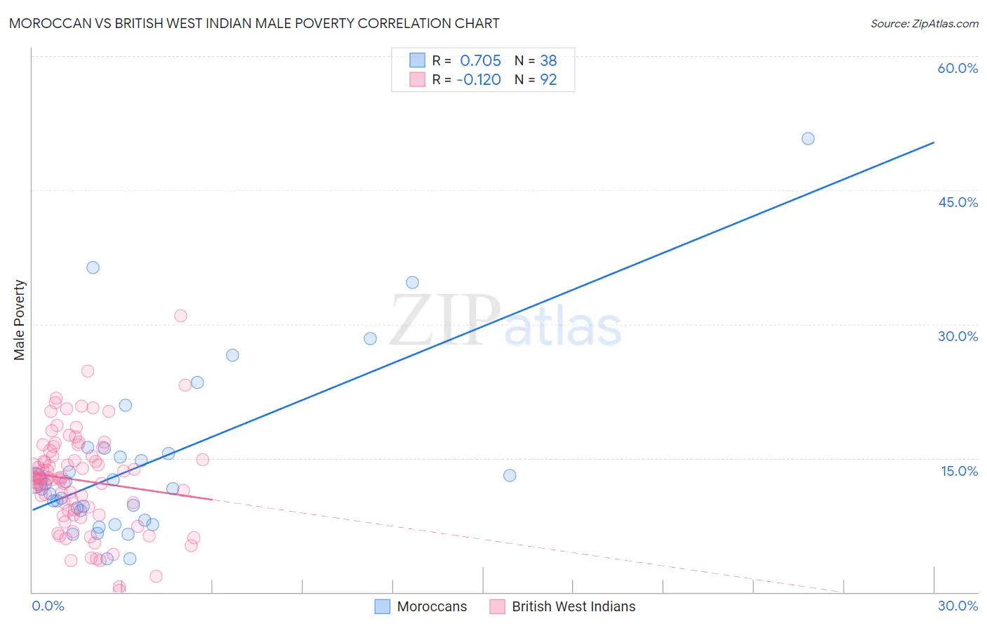 Moroccan vs British West Indian Male Poverty