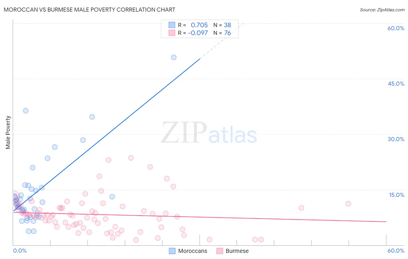 Moroccan vs Burmese Male Poverty