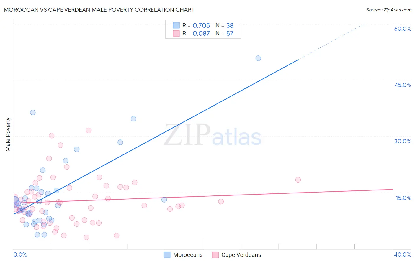 Moroccan vs Cape Verdean Male Poverty