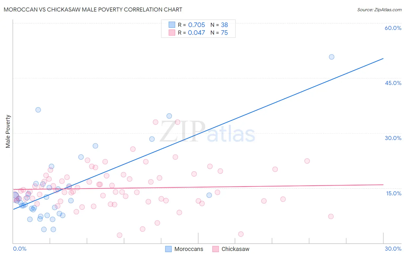 Moroccan vs Chickasaw Male Poverty