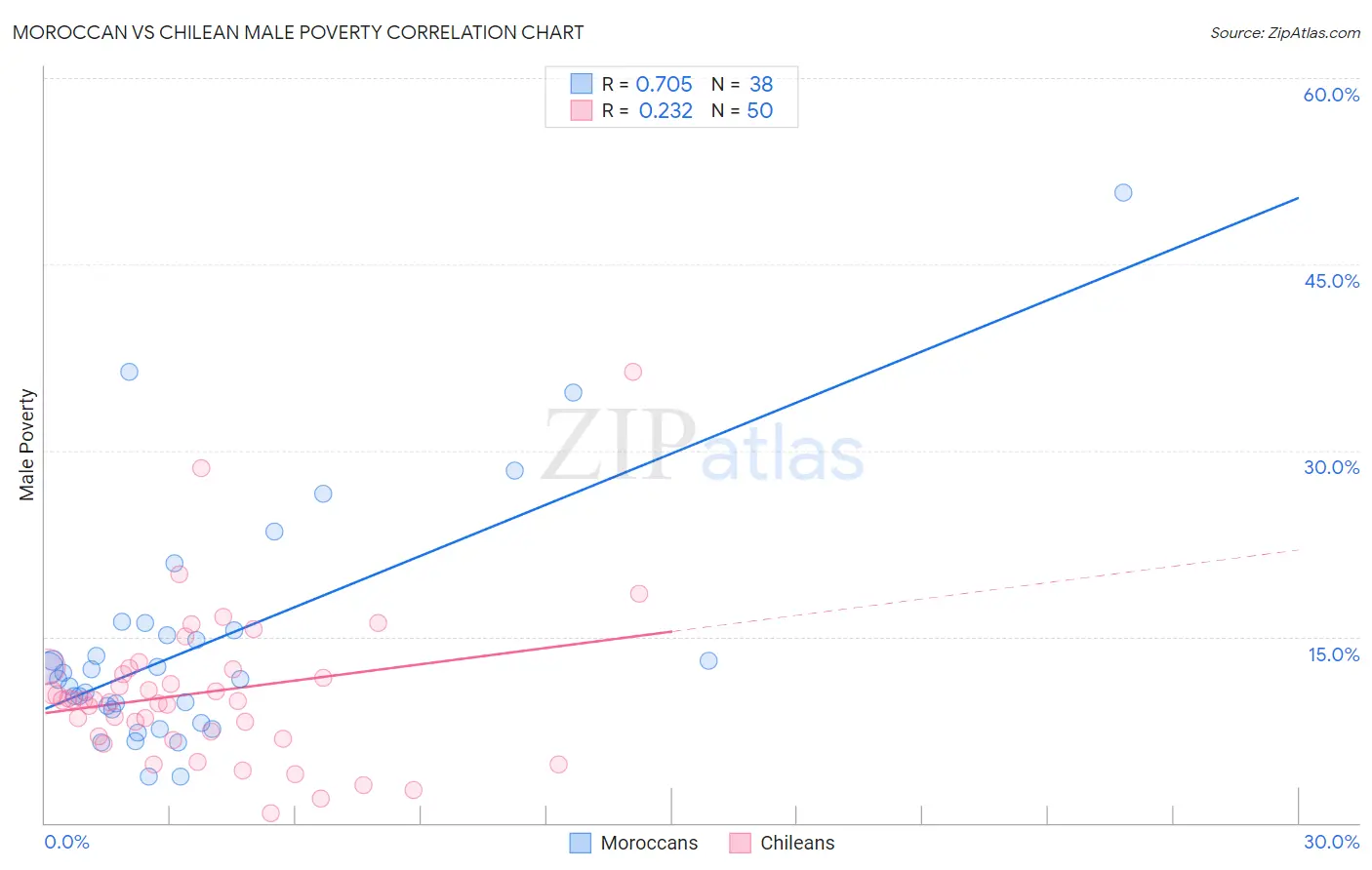 Moroccan vs Chilean Male Poverty